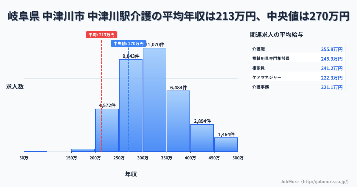 岐阜県 中津川市 中津川駅内の介護の平均年収は213万円です。中央値は270万円、最頻値は300万円〜350万円です。