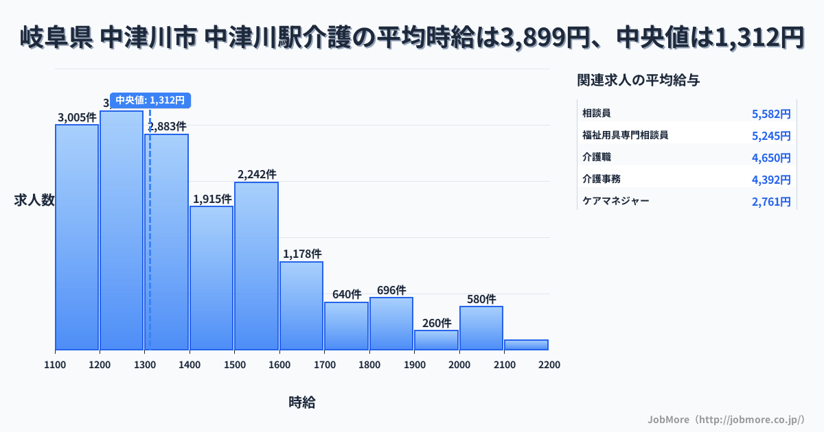 岐阜県 中津川市 中津川駅内の介護の平均時給は3,893円です。中央値は1,314円、最頻値は1,200円〜1,300円です。