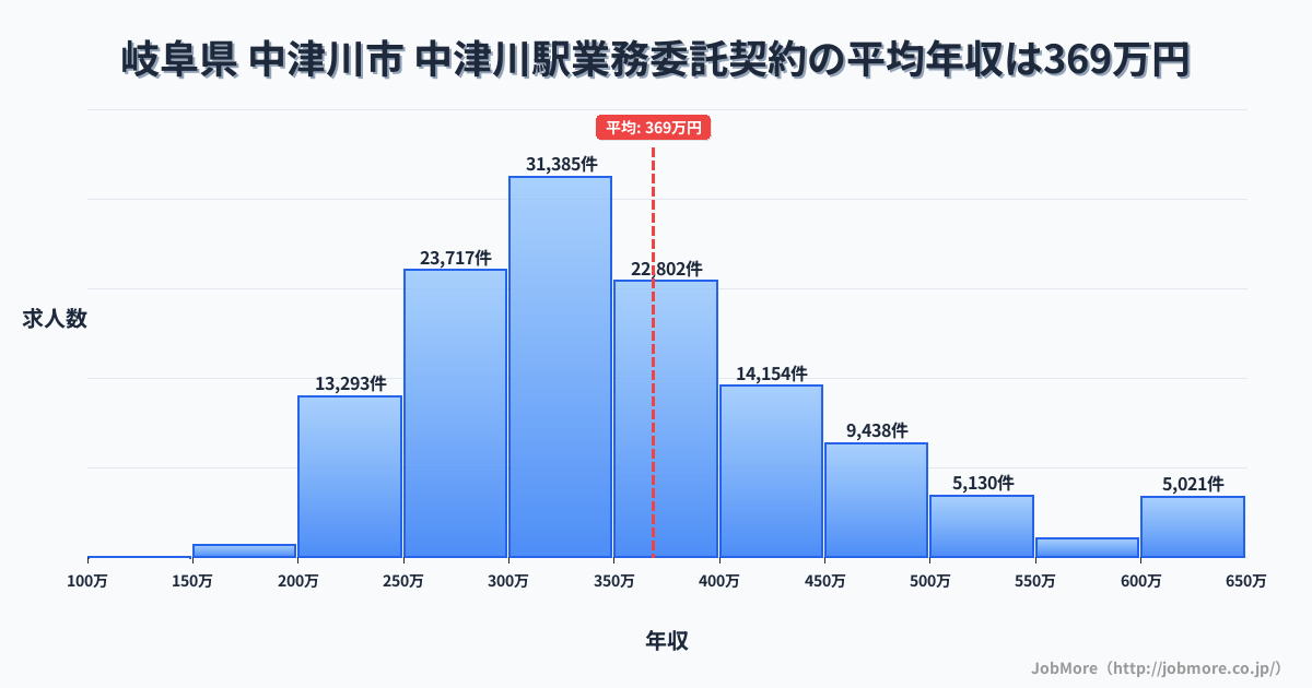 岐阜県 中津川市 中津川駅内の業務委託契約の平均年収は368万円です。中央値は342万円、最頻値は300万円〜350万円です。
