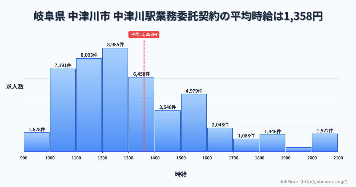 岐阜県 中津川市 中津川駅内の業務委託契約の平均時給は1,358円です。中央値は1,262円、最頻値は1,200円〜1,300円です。