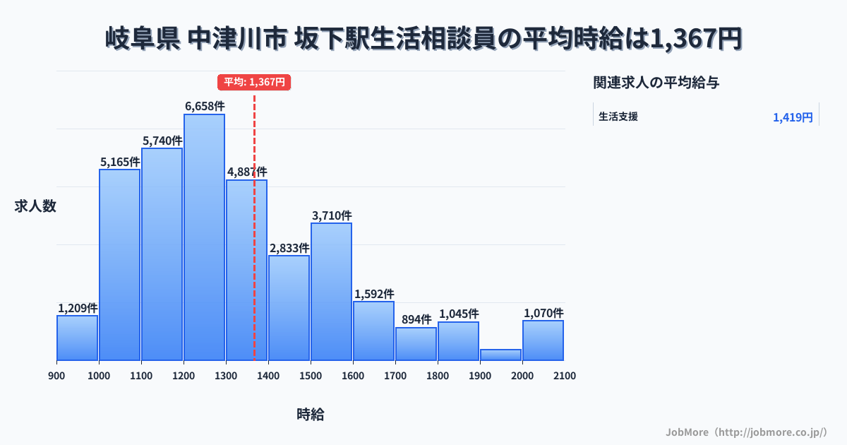 岐阜県 中津川市 坂下駅内の生活相談員の平均時給は1,367円です。中央値は1,281円、最頻値は1,200円〜1,300円です。