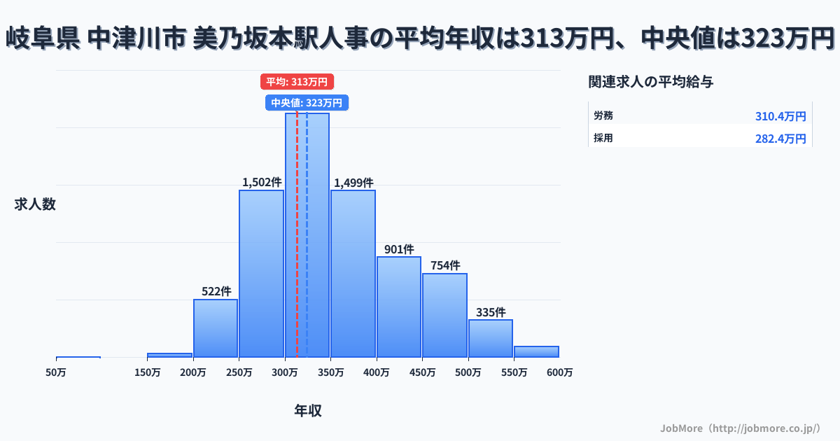 岐阜県 中津川市 美乃坂本駅内の人事の平均年収は313万円です。中央値は323万円、最頻値は300万円〜350万円です。