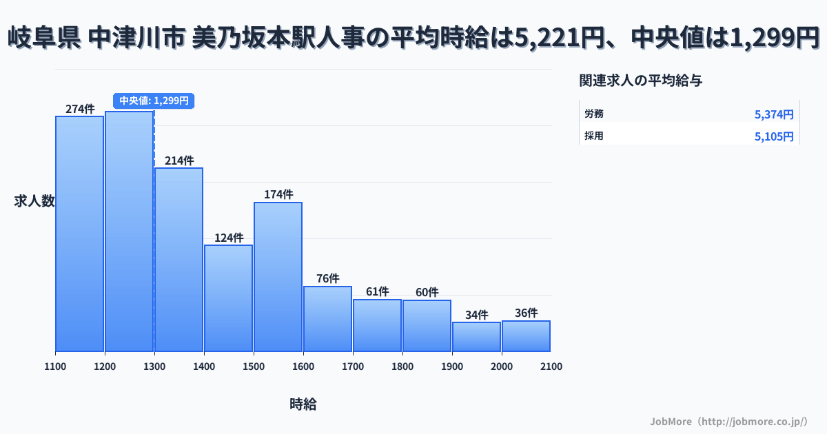 岐阜県 中津川市 美乃坂本駅内の人事の平均時給は5,221円です。中央値は1,299円、最頻値は1,200円〜1,300円です。