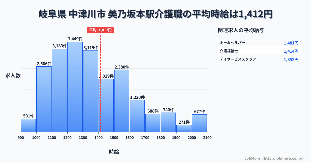 岐阜県 中津川市 美乃坂本駅内の介護職の平均時給は1,412円です。中央値は1,300円、最頻値は1,200円〜1,300円です。