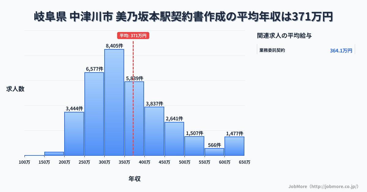 岐阜県 中津川市 美乃坂本駅内の契約書作成の平均年収は371万円です。中央値は342万円、最頻値は300万円〜350万円です。