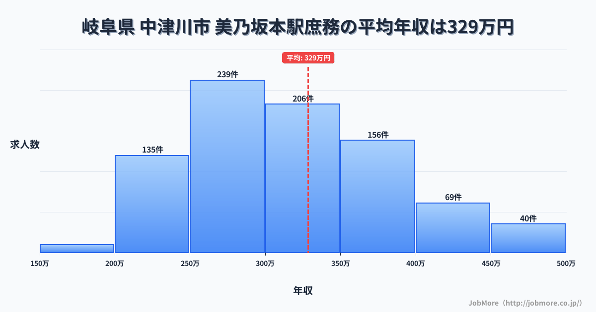岐阜県 中津川市 美乃坂本駅内の庶務の平均年収は328万円です。中央値は306万円、最頻値は250万円〜300万円です。