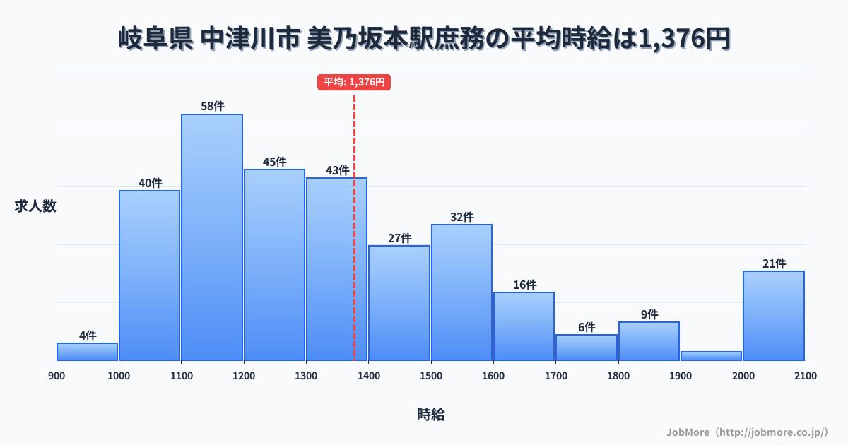 岐阜県 中津川市 美乃坂本駅内の庶務の平均時給は1,376円です。中央値は1,300円、最頻値は1,100円〜1,200円です。