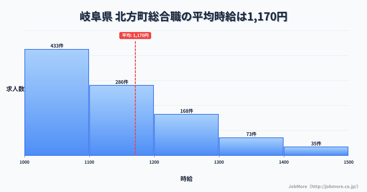 岐阜県北方町内の総合職の平均時給は1,170円です。中央値は1,101円、最頻値は1,000円〜1,100円です。