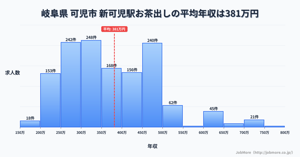 岐阜県 可児市 新可児駅内のお茶出しの平均年収は381万円です。中央値は359万円、最頻値は300万円〜350万円です。