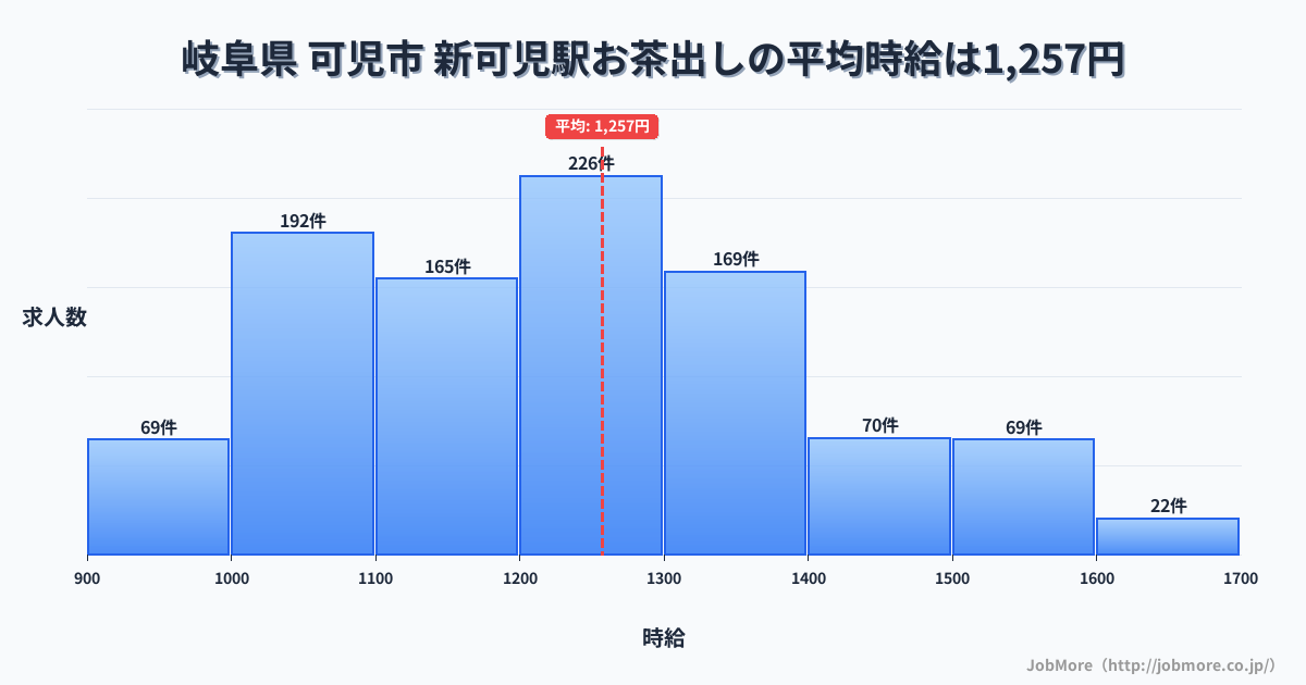 岐阜県 可児市 新可児駅内のお茶出しの平均時給は1,257円です。中央値は1,226円、最頻値は1,200円〜1,300円です。