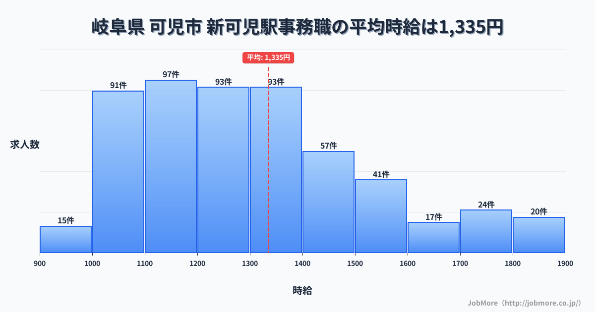岐阜県 可児市 新可児駅内の事務職の平均時給は1,335円です。中央値は1,263円、最頻値は1,100円〜1,200円です。
