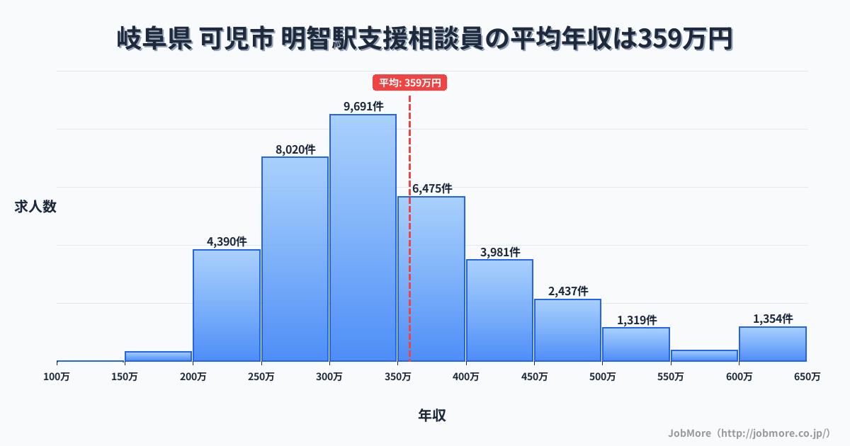 岐阜県可児市明智駅周辺の支援相談員の平均年収は361万円です。中央値は334万円、最頻値は300万円〜350万円です。