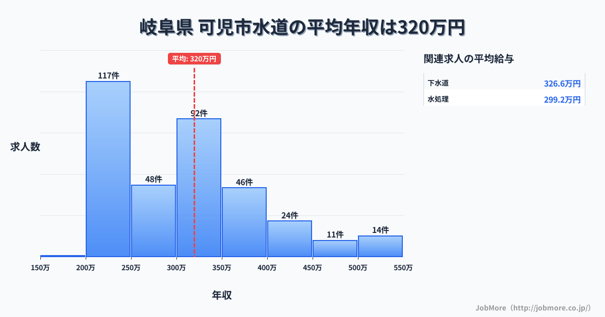 岐阜県可児市内の水道の平均年収は318万円です。中央値は300万円、最頻値は200万円〜250万円です。
