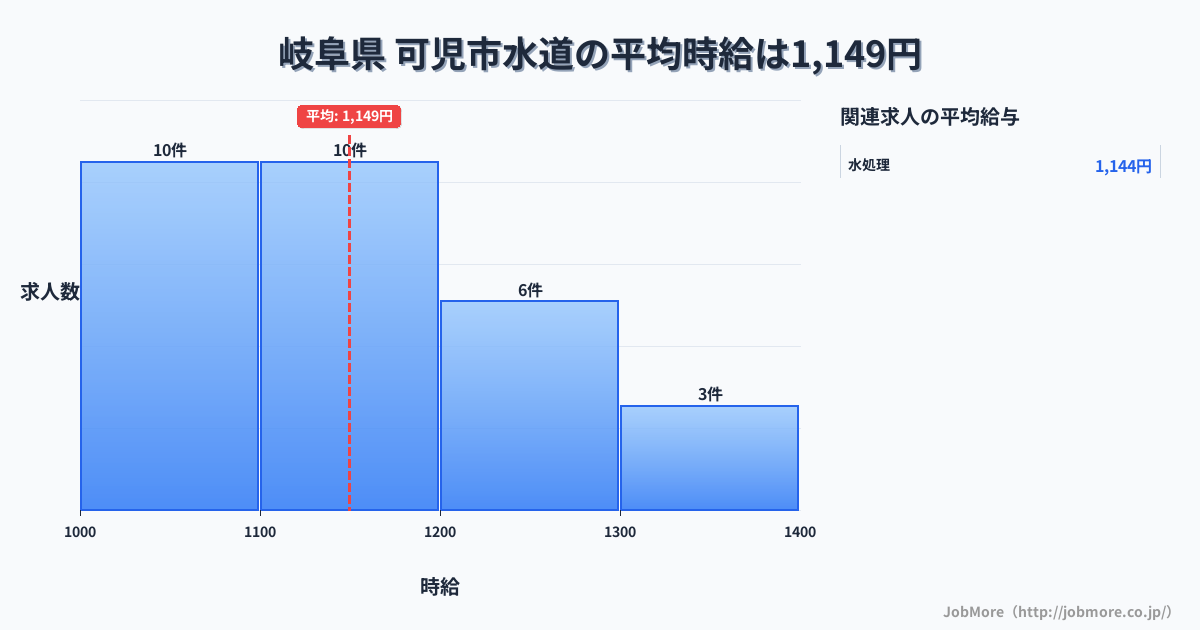 岐阜県可児市内の水道の平均時給は1,151円です。中央値は1,100円、最頻値は1,000円〜1,100円です。
