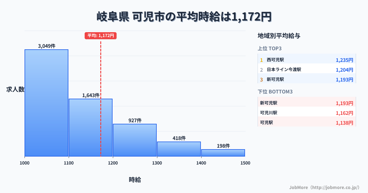 岐阜県可児市内の平均時給は1,172円です。中央値は1,100円、最頻値は1,000円〜1,100円です。