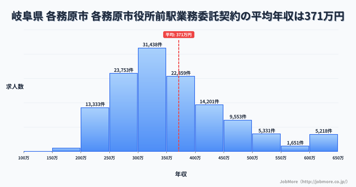 岐阜県 各務原市 各務原市役所前駅内の業務委託契約の平均年収は271万円です。中央値は300万円、最頻値は300万円〜350万円です。