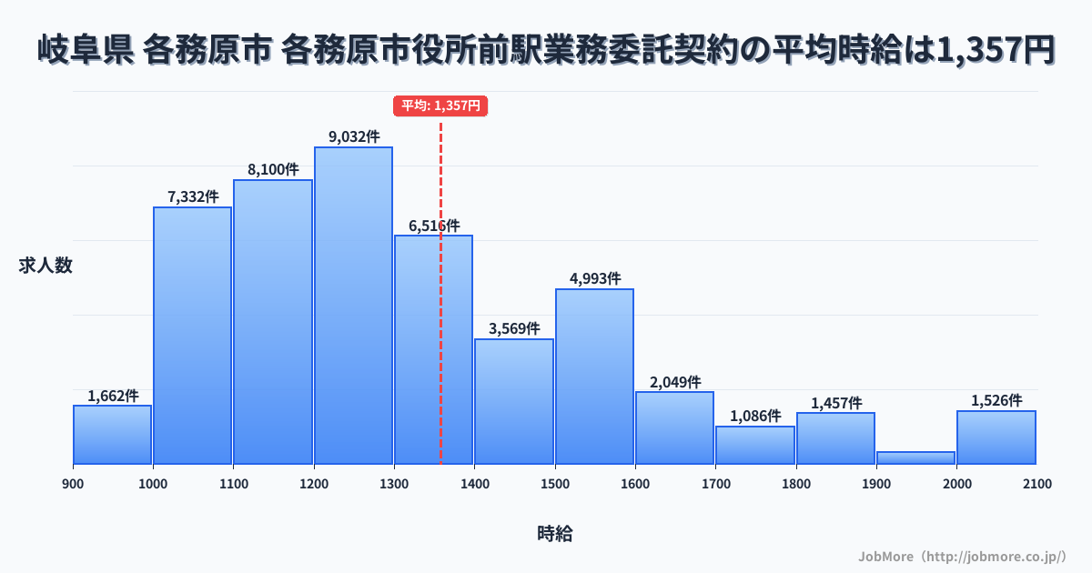 岐阜県 各務原市 各務原市役所前駅内の業務委託契約の平均時給は6,831円です。中央値は1,278円、最頻値は1,200円〜1,300円です。