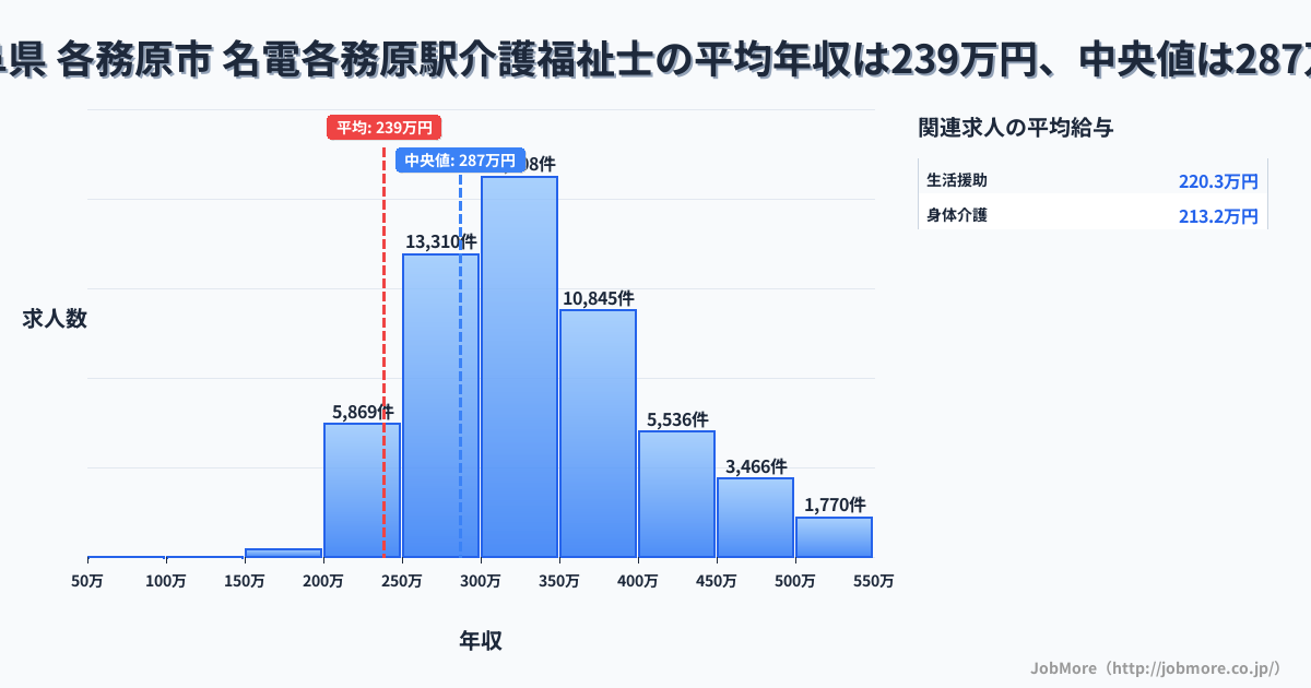 岐阜県 各務原市 名電各務原駅内の介護福祉士の平均年収は238万円です。中央値は287万円、最頻値は300万円〜350万円です。