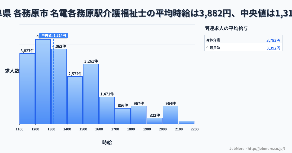 岐阜県 各務原市 名電各務原駅内の介護福祉士の平均時給は3,883円です。中央値は1,314円、最頻値は1,200円〜1,300円です。