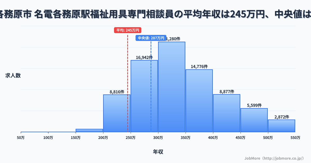 岐阜県 各務原市 名電各務原駅内の福祉用具専門相談員の平均年収は244万円です。中央値は287万円、最頻値は300万円〜350万円です。