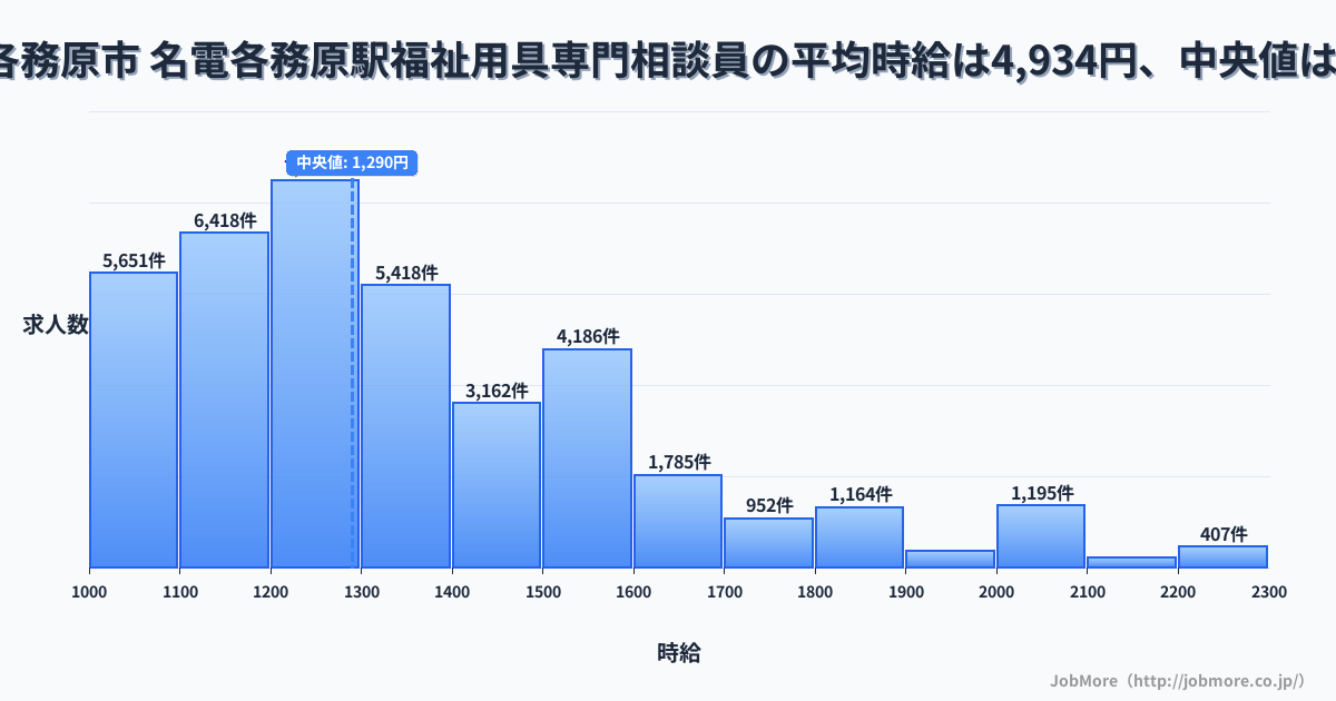 岐阜県 各務原市 名電各務原駅内の福祉用具専門相談員の平均時給は4,925円です。中央値は1,290円、最頻値は1,200円〜1,300円です。