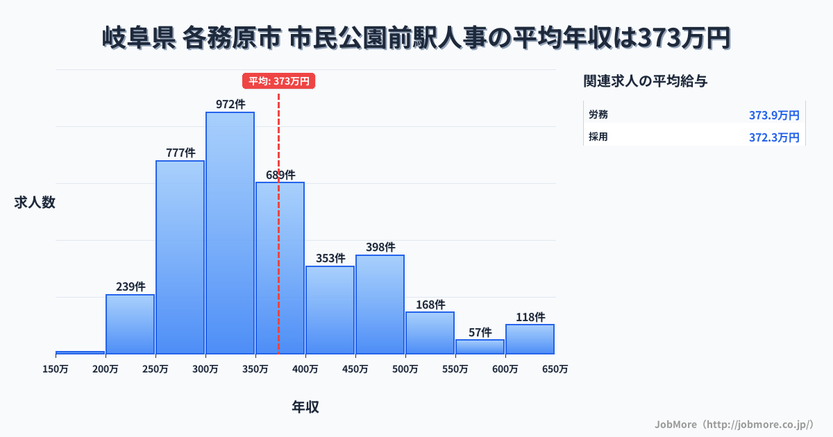 岐阜県 各務原市 市民公園前駅内の人事の平均年収は373万円です。中央値は346万円、最頻値は300万円〜350万円です。