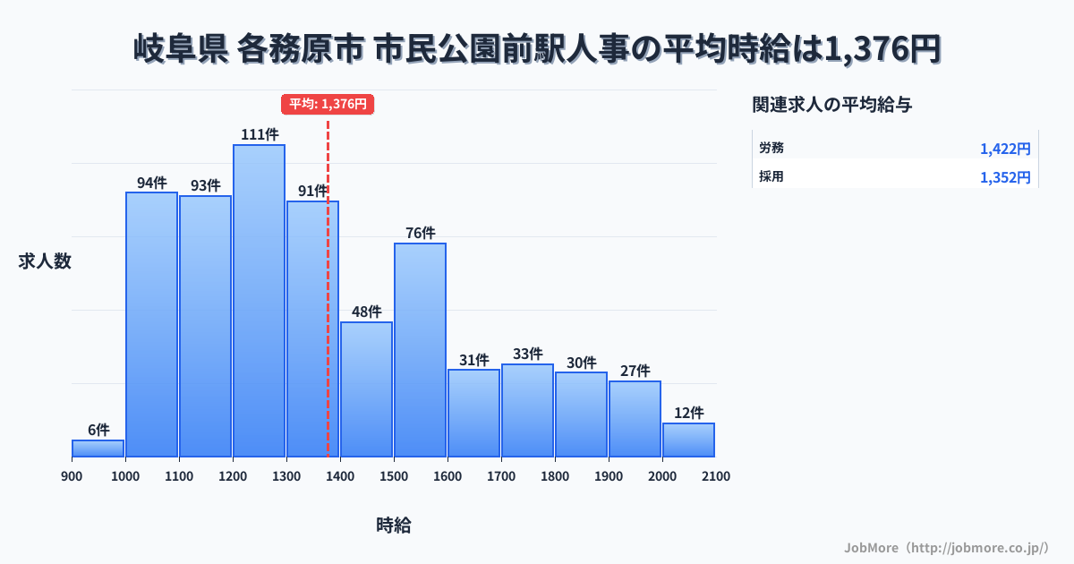 岐阜県 各務原市 市民公園前駅内の人事の平均時給は1,379円です。中央値は1,304円、最頻値は1,200円〜1,300円です。