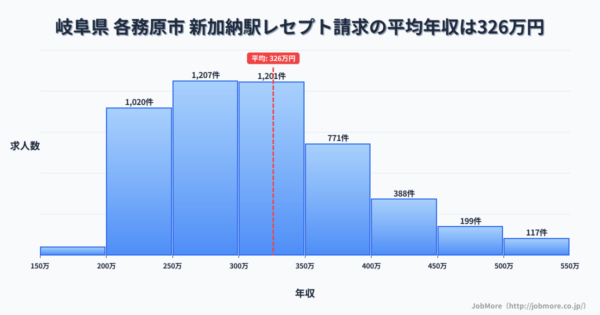 岐阜県 各務原市 新加納駅内のレセプト請求の平均年収は326万円です。中央値は302万円、最頻値は250万円〜300万円です。