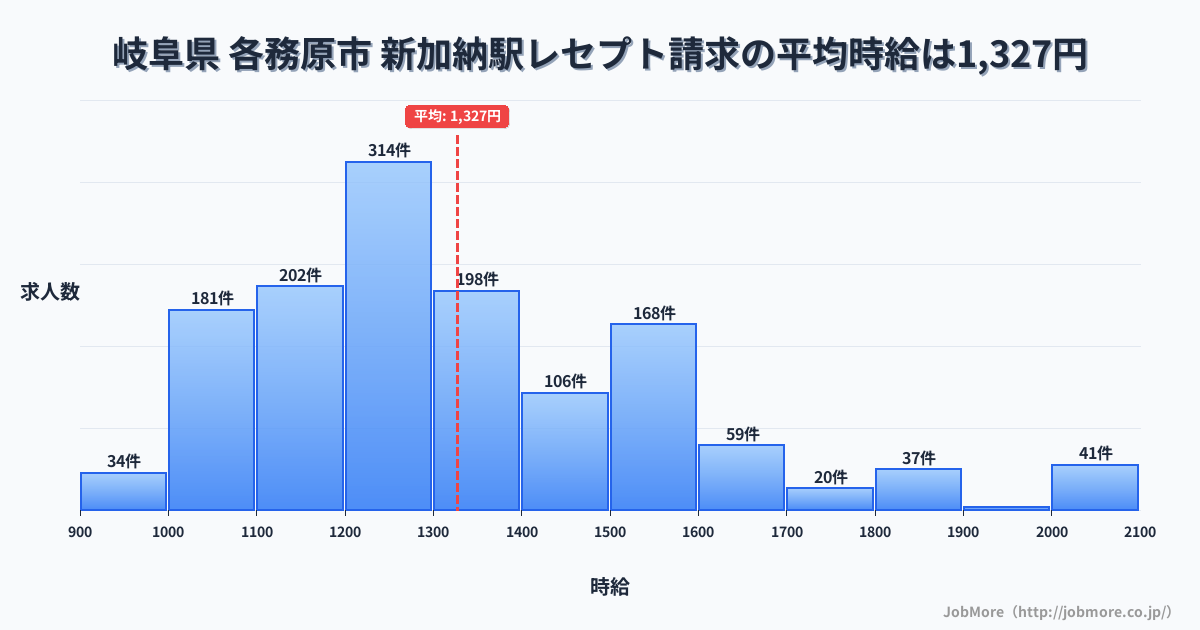 岐阜県 各務原市 新加納駅内のレセプト請求の平均時給は1,327円です。中央値は1,250円、最頻値は1,200円〜1,300円です。