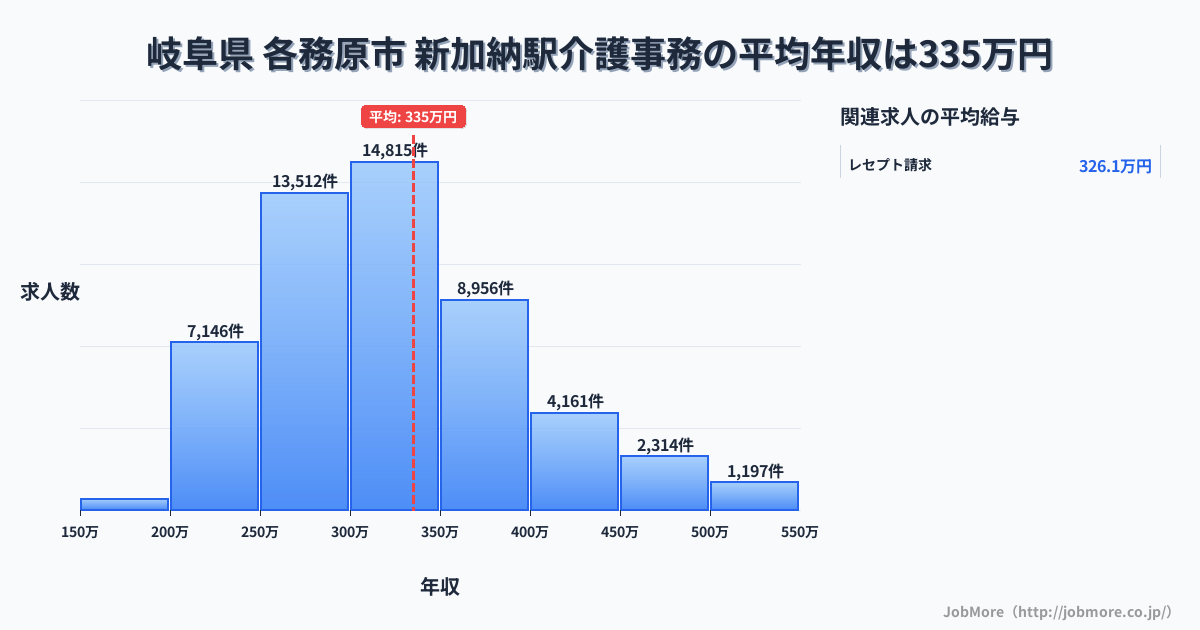 岐阜県 各務原市 新加納駅内の介護事務の平均年収は335万円です。中央値は315万円、最頻値は300万円〜350万円です。