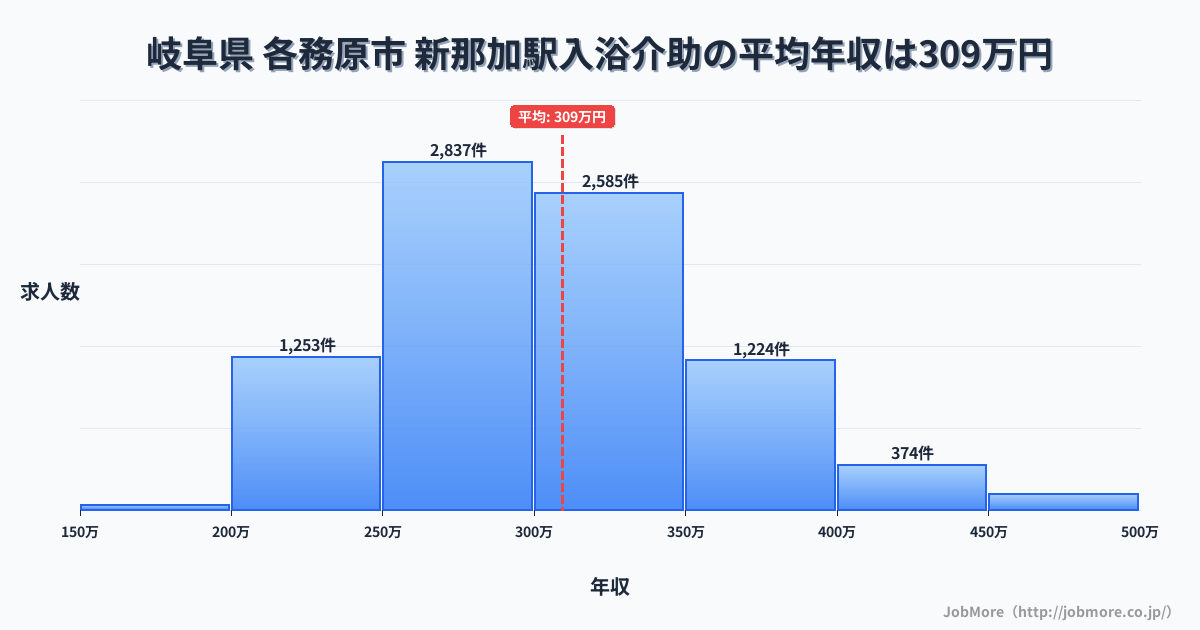 岐阜県 各務原市 新那加駅内の入浴介助の平均年収は309万円です。中央値は300万円、最頻値は250万円〜300万円です。