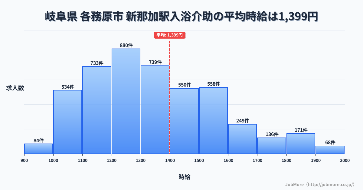 岐阜県 各務原市 新那加駅内の入浴介助の平均時給は1,399円です。中央値は1,316円、最頻値は1,200円〜1,300円です。
