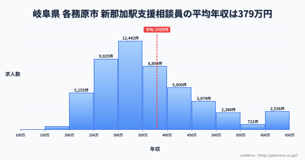 岐阜県 各務原市 新那加駅内の支援相談員の平均年収は378万円です。中央値は346万円、最頻値は300万円〜350万円です。