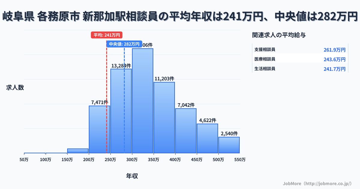 岐阜県 各務原市 新那加駅内の相談員の平均年収は241万円です。中央値は282万円、最頻値は300万円〜350万円です。