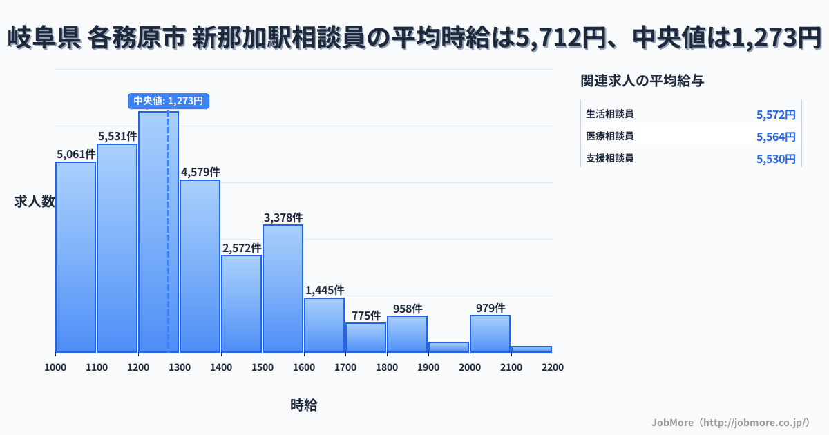 岐阜県 各務原市 新那加駅内の相談員の平均時給は5,679円です。中央値は1,273円、最頻値は1,200円〜1,300円です。