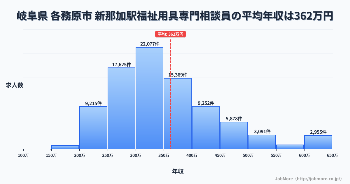 岐阜県 各務原市 新那加駅内の福祉用具専門相談員の平均年収は361万円です。中央値は335万円、最頻値は300万円〜350万円です。