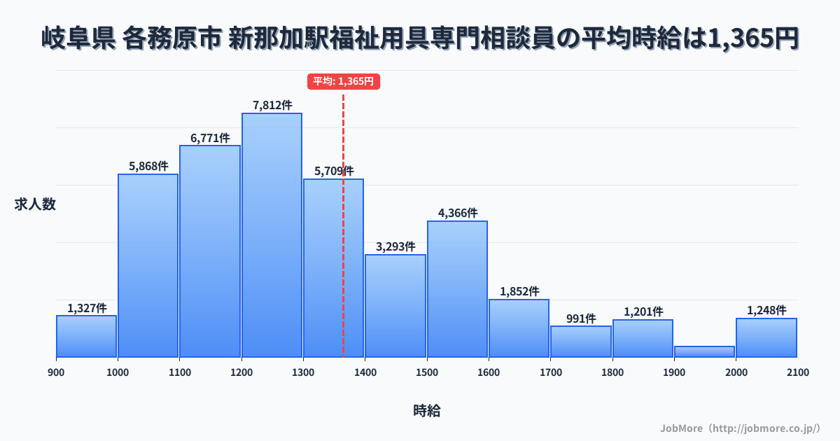 岐阜県 各務原市 新那加駅内の福祉用具専門相談員の平均時給は1,365円です。中央値は1,279円、最頻値は1,200円〜1,300円です。