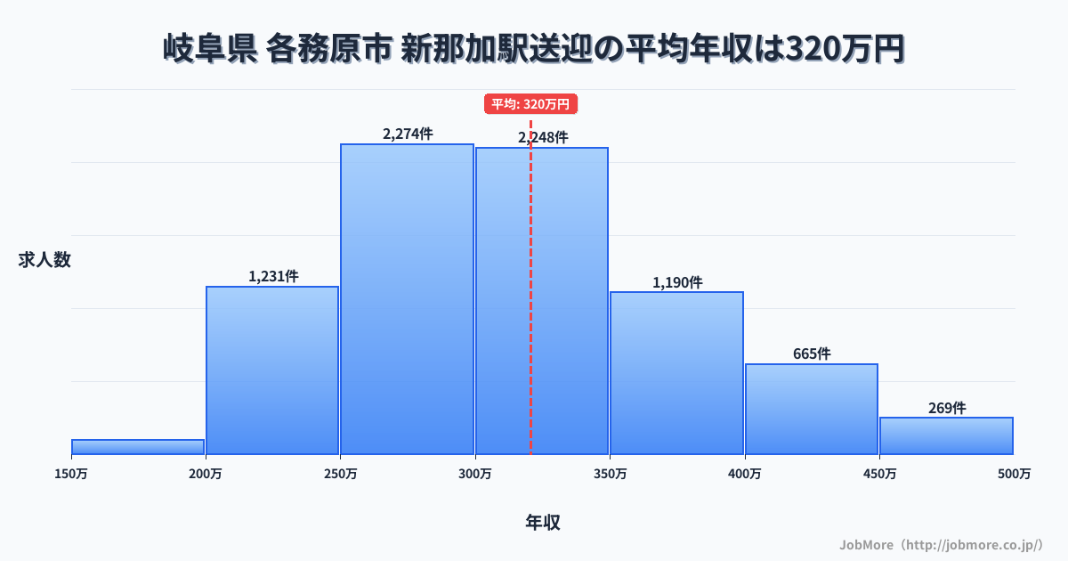 岐阜県 各務原市 新那加駅内の送迎の平均年収は185万円です。中央値は242万円、最頻値は250万円〜300万円です。