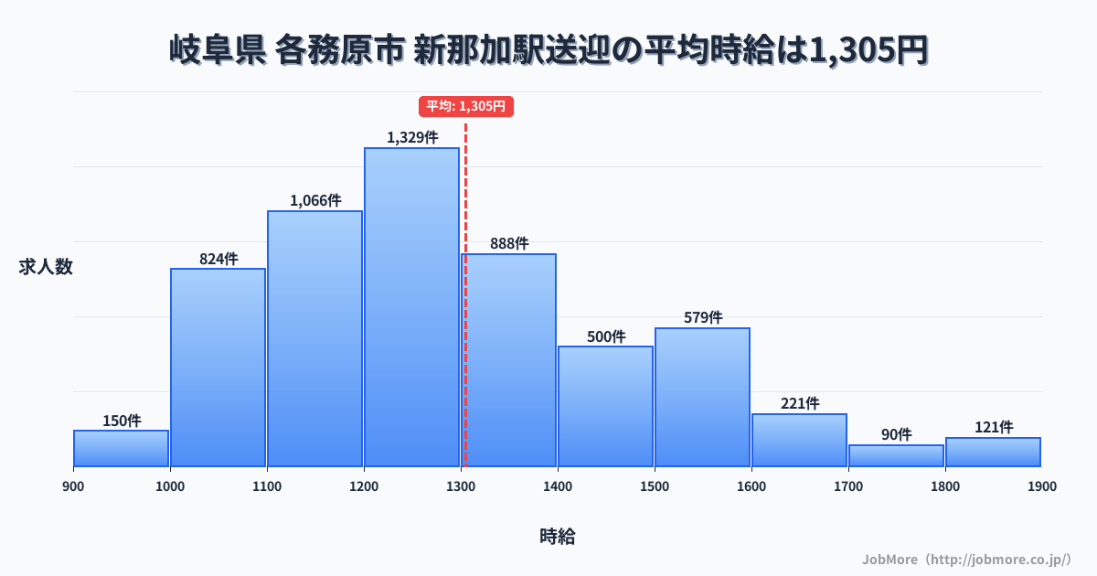 岐阜県 各務原市 新那加駅内の送迎の平均時給は4,964円です。中央値は1,259円、最頻値は1,200円〜1,300円です。