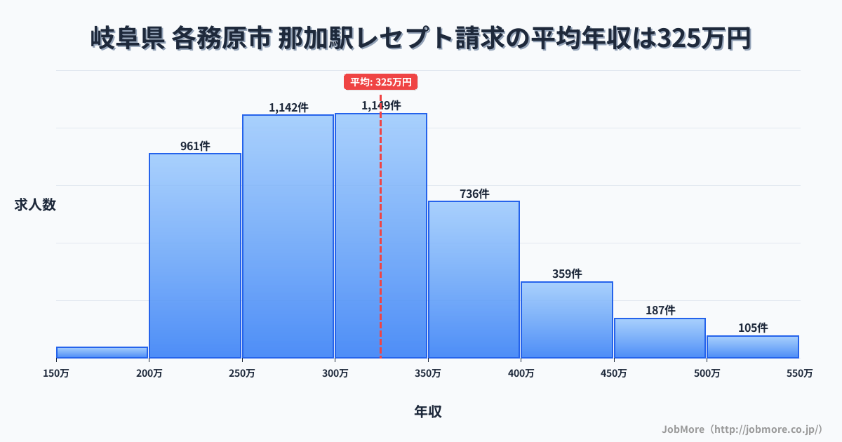 岐阜県 各務原市 那加駅内のレセプト請求の平均年収は324万円です。中央値は301万円、最頻値は300万円〜350万円です。