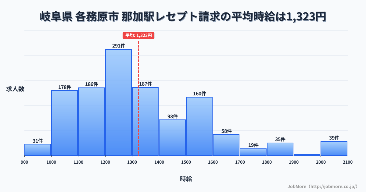 岐阜県 各務原市 那加駅内のレセプト請求の平均時給は1,323円です。中央値は1,256円、最頻値は1,200円〜1,300円です。
