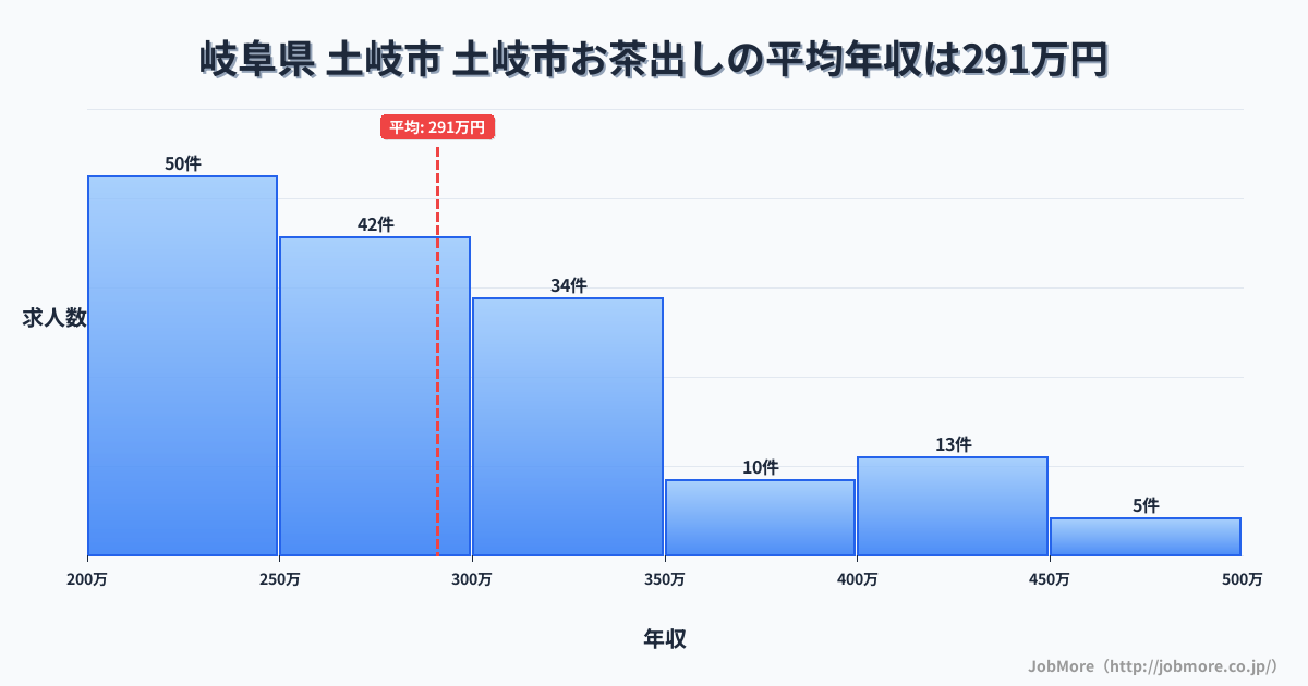 岐阜県土岐市土岐市駅周辺のお茶出しの平均年収は288万円です。中央値は278万円、最頻値は200万円〜250万円です。