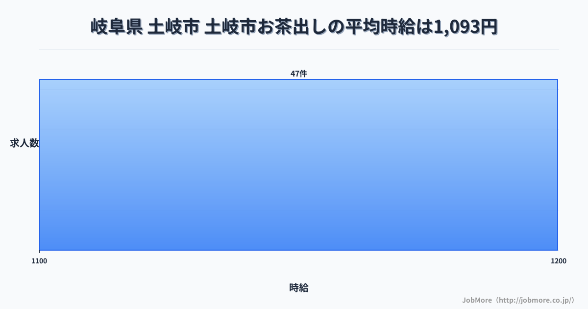 岐阜県土岐市土岐市駅周辺のお茶出しの平均時給は1,092円です。中央値は1,070円、最頻値は1,100円〜1,200円です。