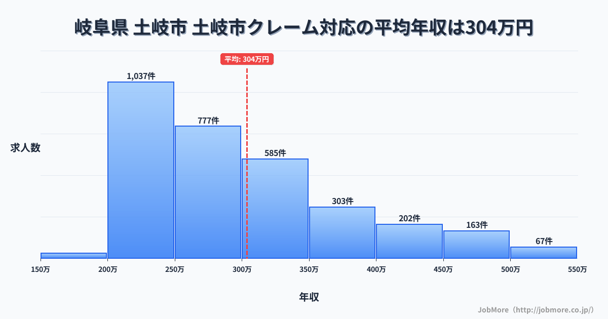 岐阜県土岐市土岐市駅周辺のクレーム対応の平均年収は303万円です。中央値は278万円、最頻値は200万円〜250万円です。