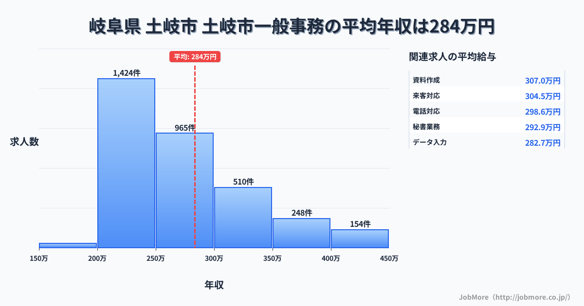 岐阜県土岐市土岐市駅周辺の一般事務の平均年収は283万円です。中央値は261万円、最頻値は200万円〜250万円です。