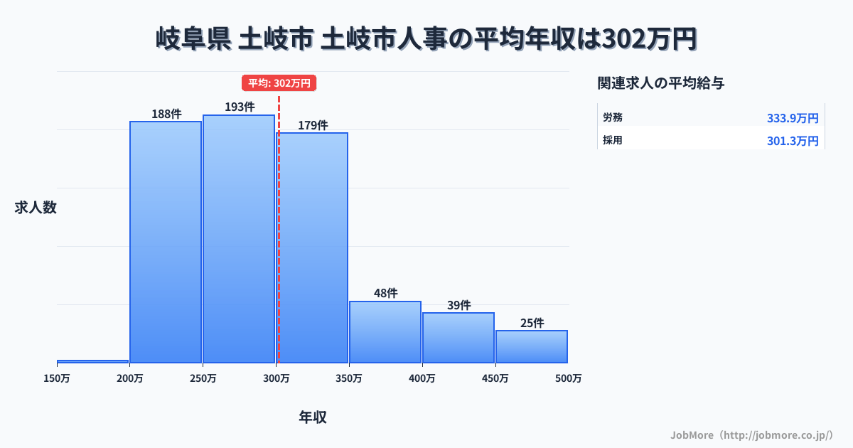 岐阜県土岐市土岐市駅周辺の人事の平均年収は395万円です。中央値は360万円、最頻値は300万円〜350万円です。