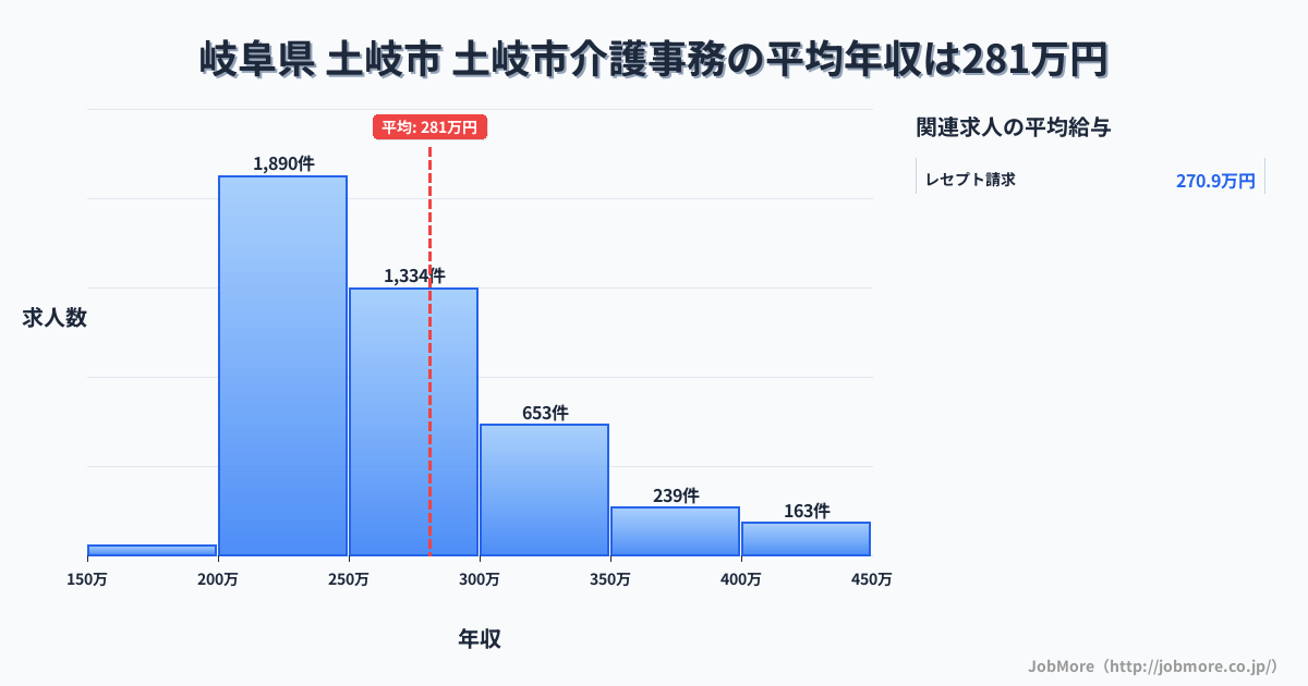 岐阜県土岐市土岐市駅周辺の介護事務の平均年収は280万円です。中央値は258万円、最頻値は200万円〜250万円です。