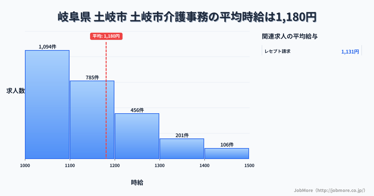 岐阜県土岐市土岐市駅周辺の介護事務の平均時給は1,181円です。中央値は1,101円、最頻値は1,000円〜1,100円です。