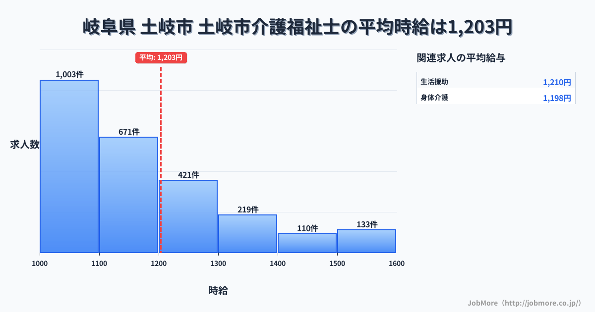 岐阜県土岐市土岐市駅周辺の介護福祉士の平均時給は1,207円です。中央値は1,114円、最頻値は1,000円〜1,100円です。