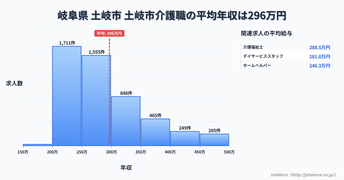岐阜県土岐市土岐市駅周辺の介護職の平均年収は298万円です。中央値は274万円、最頻値は200万円〜250万円です。